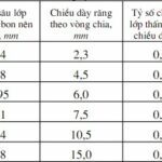 Bảng Tra Modun Bánh Răng – Hướng Dẫn Chi Tiết Cách Tra, Chọn Và Ứng Dụng Thực Tế bảng tra modun bánh răng