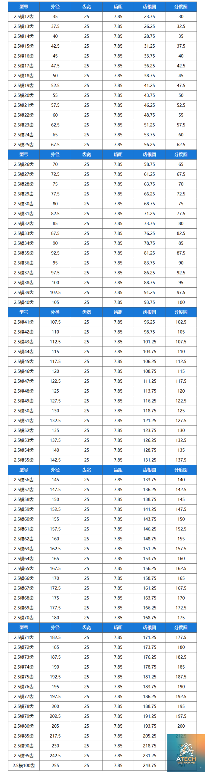 bảng tra modun bánh răng phổ biến - Hình 3