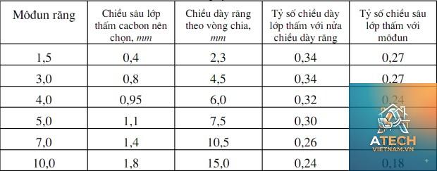 bảng tra modun bánh răng