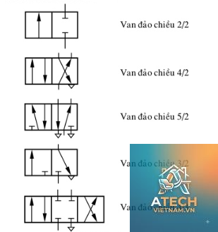 các loại van khí nén - Hình 5