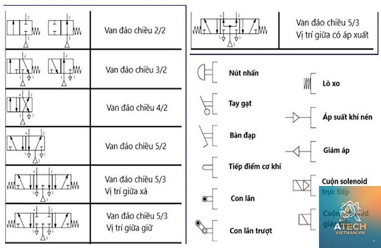 các loại van khí nén
