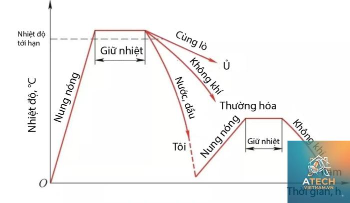 các phương pháp nhiệt luyện - Hình 3