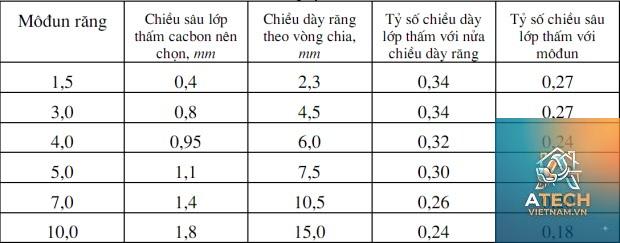các tiêu chuẩn modun bánh răng - Hình 2