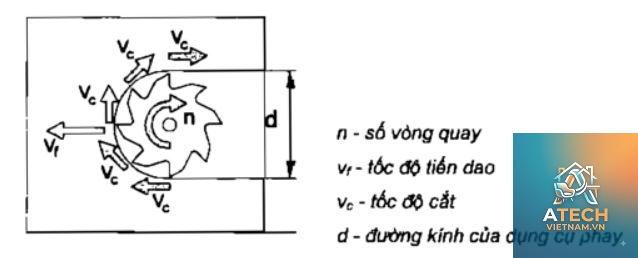 cách chọn chế độ cắt khi phay - Hình 3