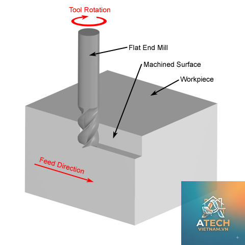 cách chọn chế độ cắt khi phay - Hình 4
