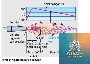 cách điều chỉnh ngọn lửa hàn - Hình 2