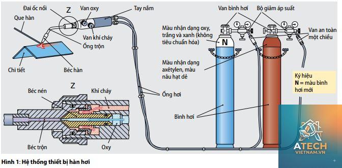 cách điều chỉnh ngọn lửa hàn - Hình 4