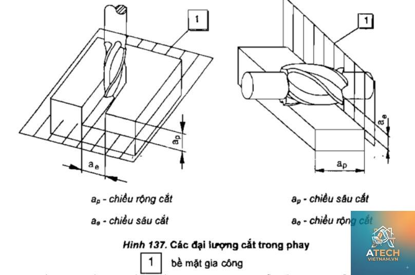 cách đo chiều sâu cắt khi phay