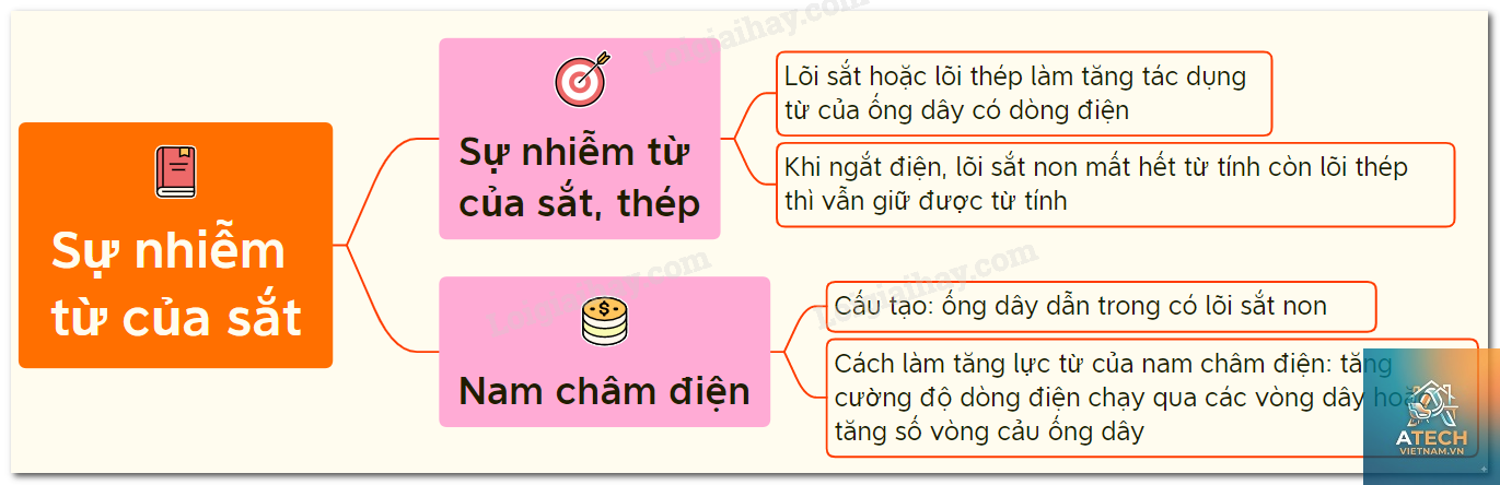 cách kiểm tra độ nhiễm từ của sắt - Hình 5