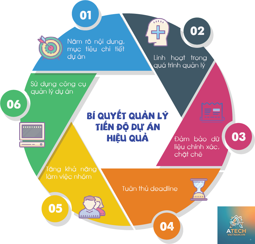 cách quản lý tiến độ dự án