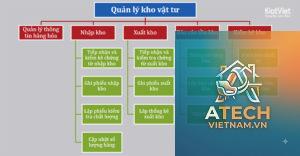 cách quản lý tồn kho phụ kiện