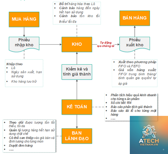 cách quản lý tồn kho phụ kiện - Hình 5