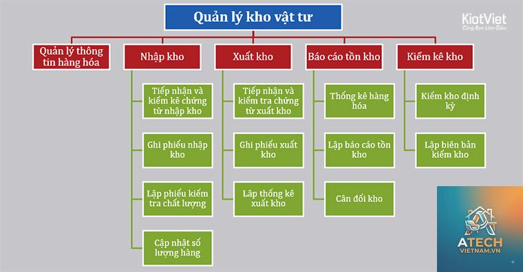 cách quản lý tồn kho phụ kiện