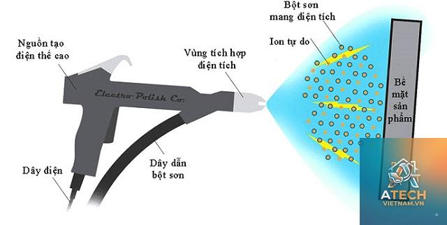 cách sơn tĩnh điện - Hình 2