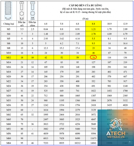 cách tính lực siết vít