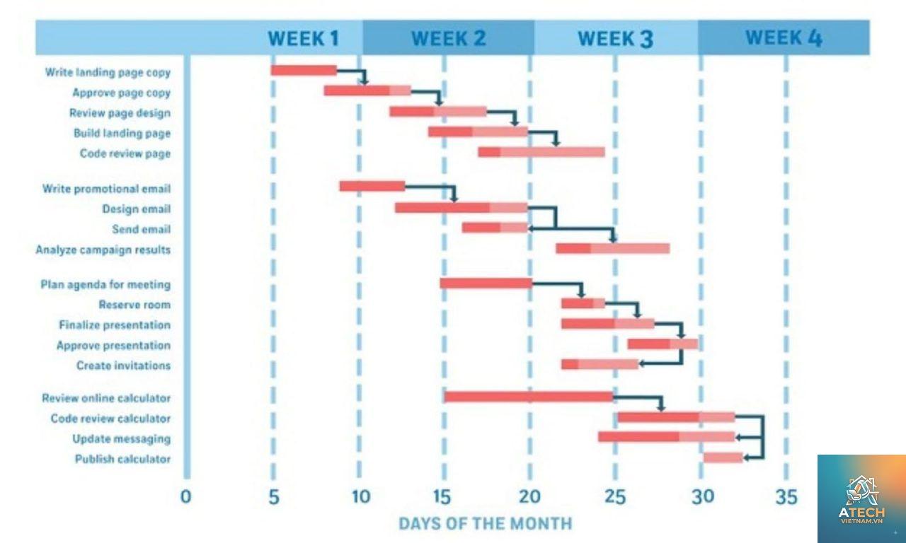 cách vẽ sơ đồ gantt - Hình 5