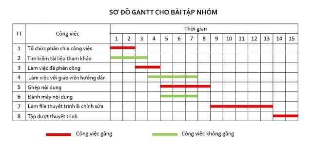 cách vẽ sơ đồ gantt bằng tay - Hình 2
