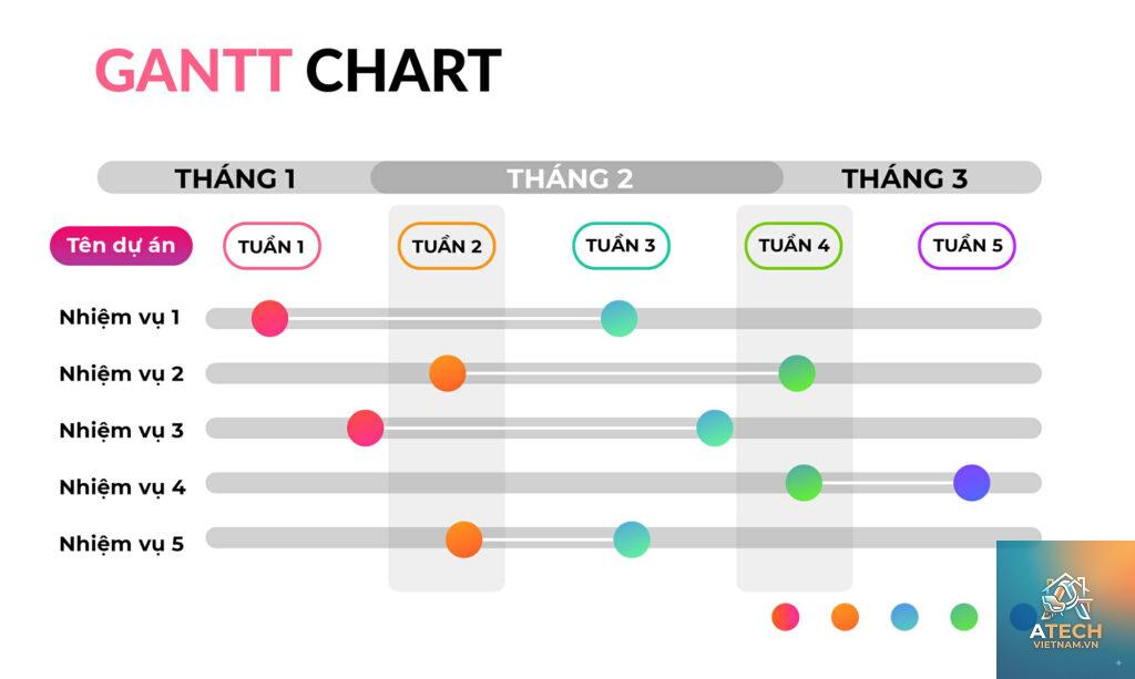 cách vẽ sơ đồ gantt trên giấy