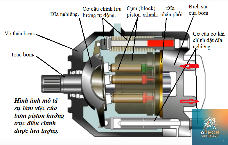 cấu tạo bơm thủy lực - Hình 3