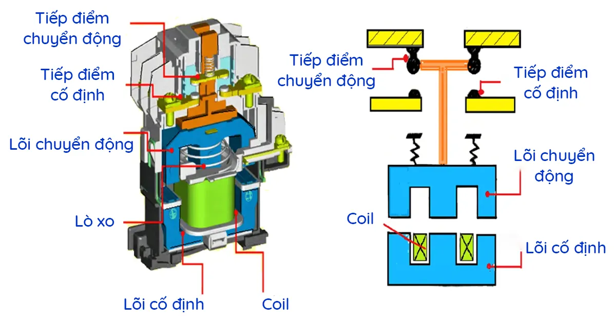 cấu tạo contactor - Hình 2