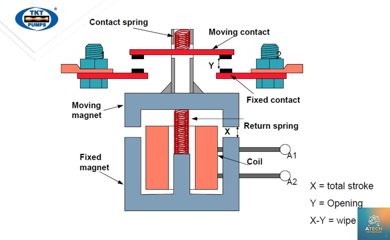 cấu tạo contactor - Hình 5