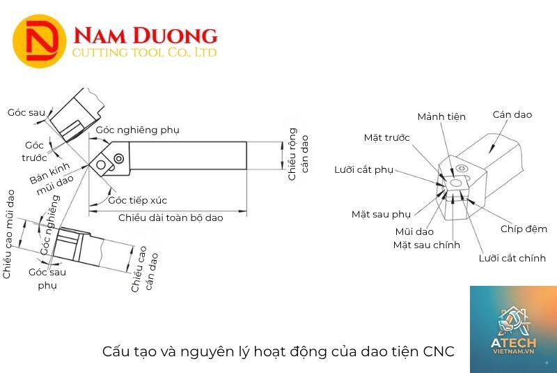cấu tạo dao tiện - Hình 2