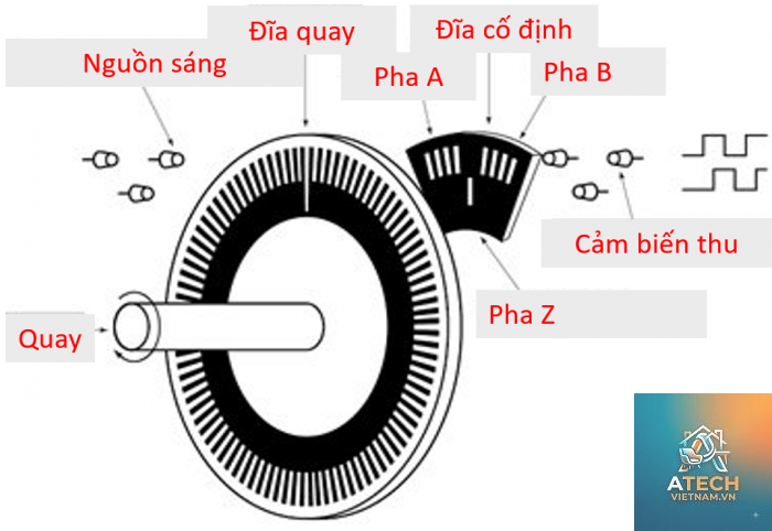 cấu tạo encoder - Hình 2