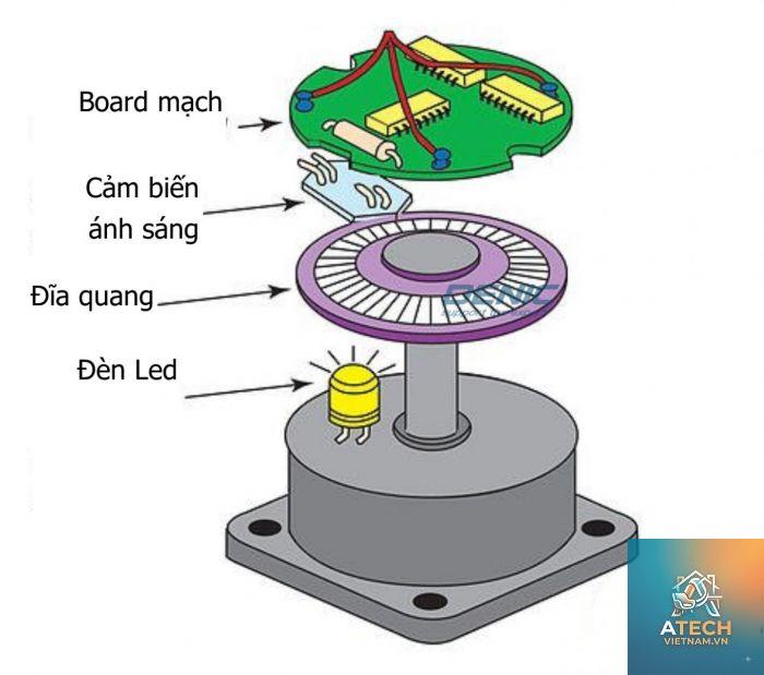 cấu tạo encoder - Hình 3