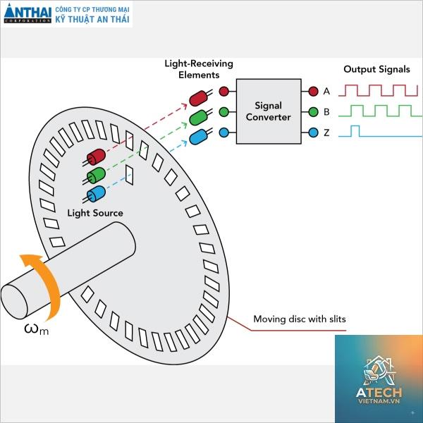 cấu tạo encoder - Hình 4
