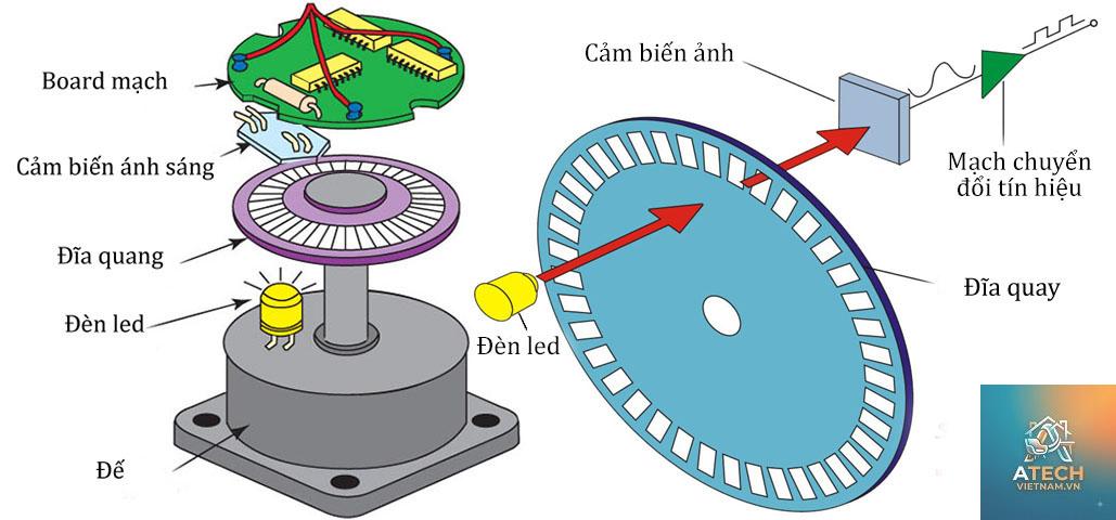 cấu tạo encoder - Hình 5