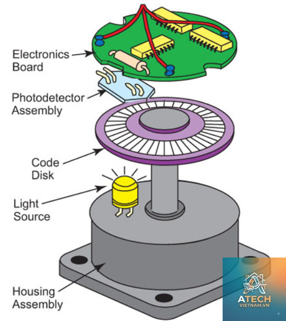 cấu tạo encoder