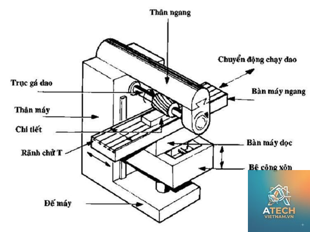 cấu tạo máy phay đứng - Hình 3