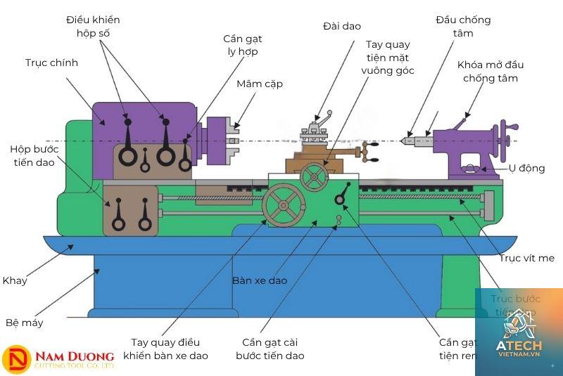 cấu tạo máy tiện cơ khí - Hình 3