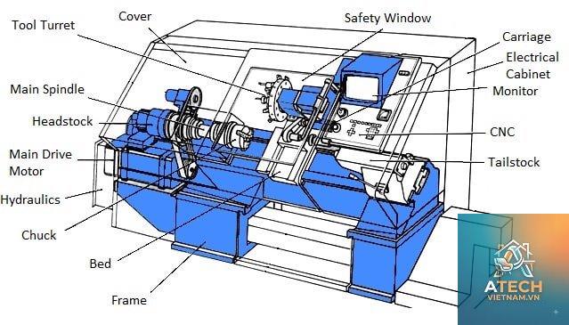 cấu tạo máy tiện cơ khí - Hình 4