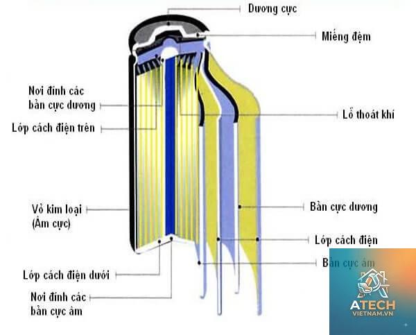 cấu tạo pin điện - Hình 2
