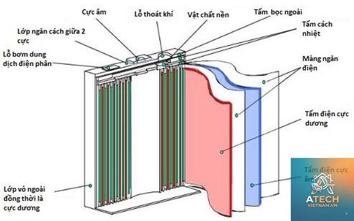 cấu tạo pin điện - Hình 3