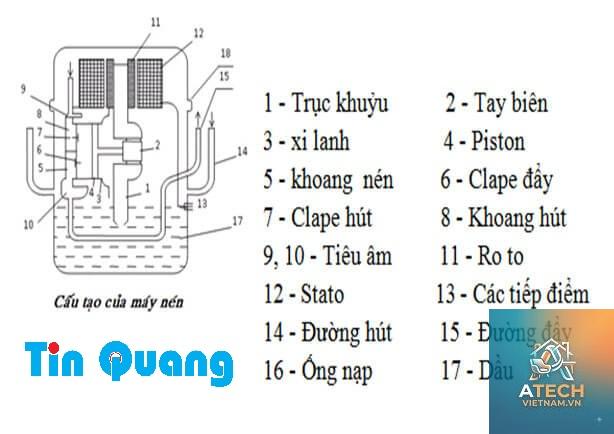 cấu tạo piston máy nén - Hình 2
