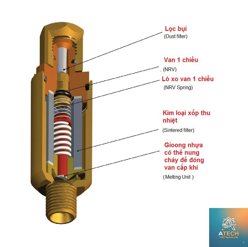 cấu tạo van chống cháy ngược - Hình 2