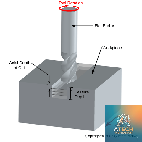chiều sâu cắt khi phay - Hình 3