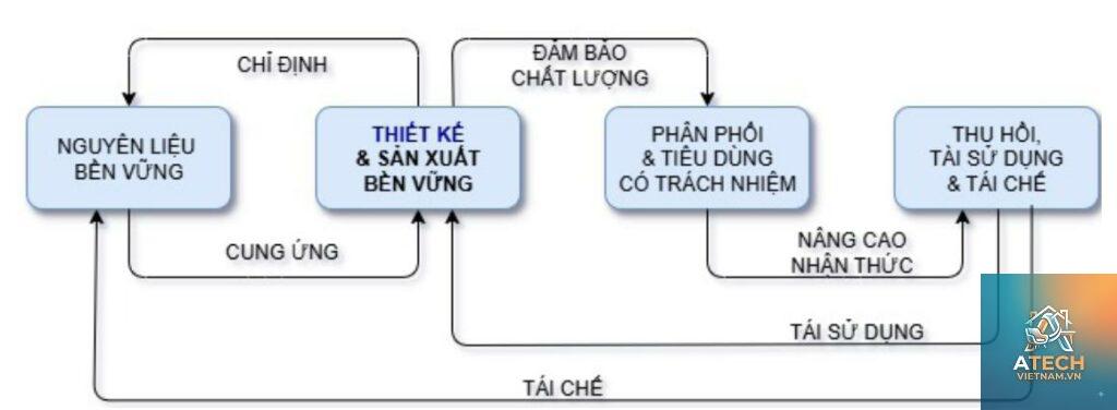 chuỗi cung ứng ngành nội thất