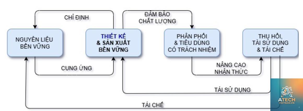 chuỗi cung ứng ngành nội thất - Hình 1