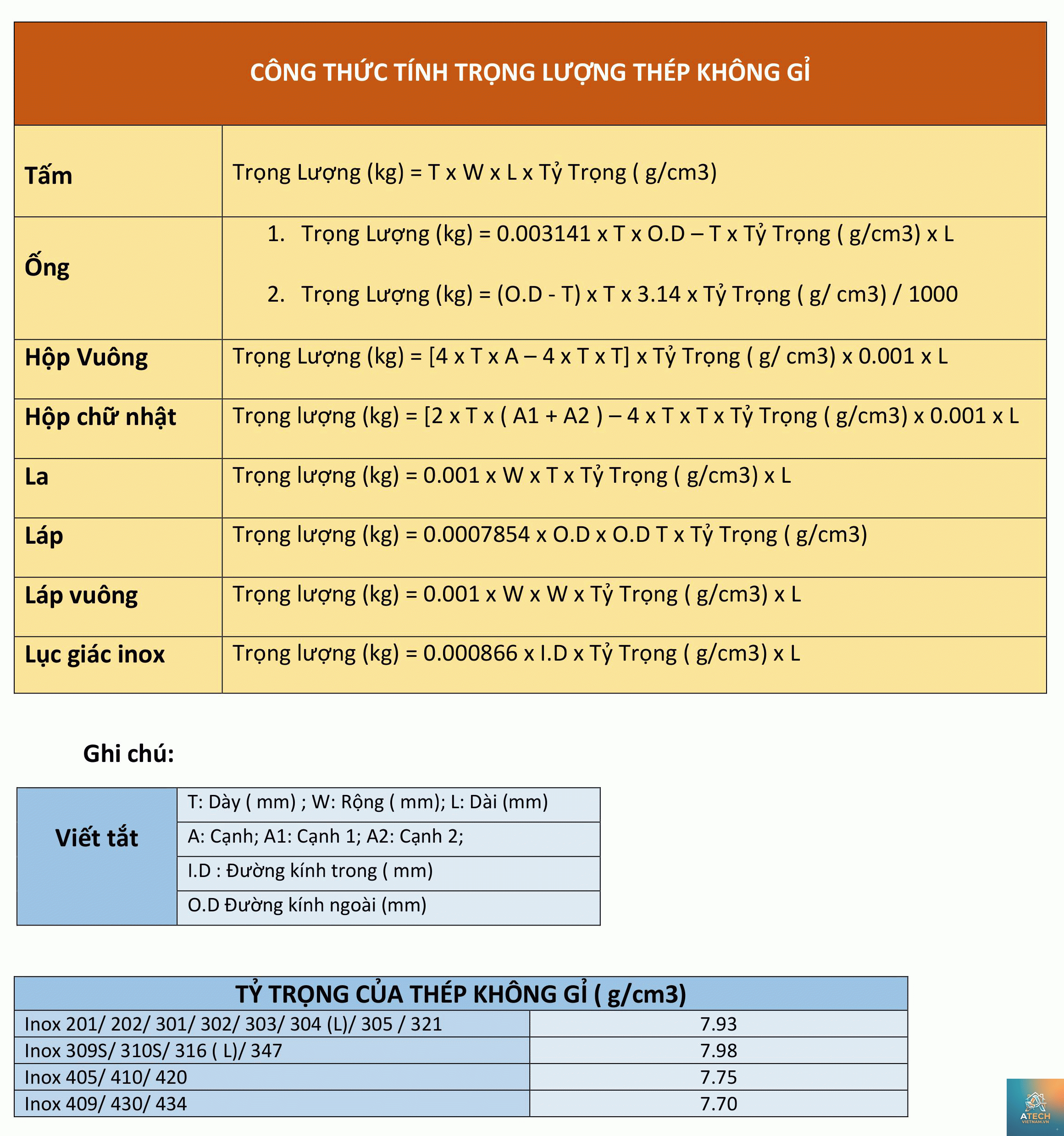công thức tính khối lượng inox - Hình 2