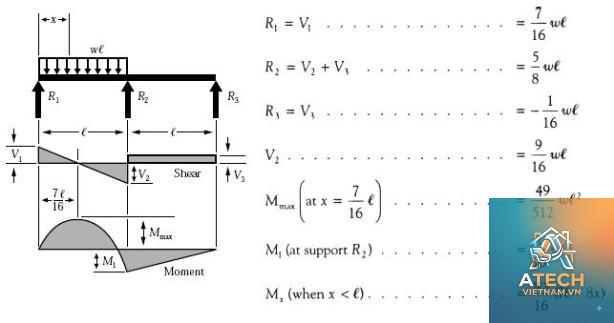 công thức tính lực cắt - Hình 2