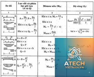 công thức tính lực cắt