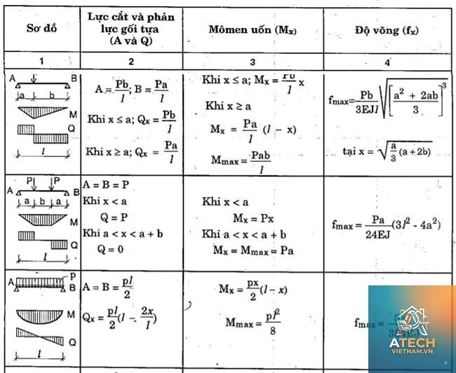 công thức tính lực cắt