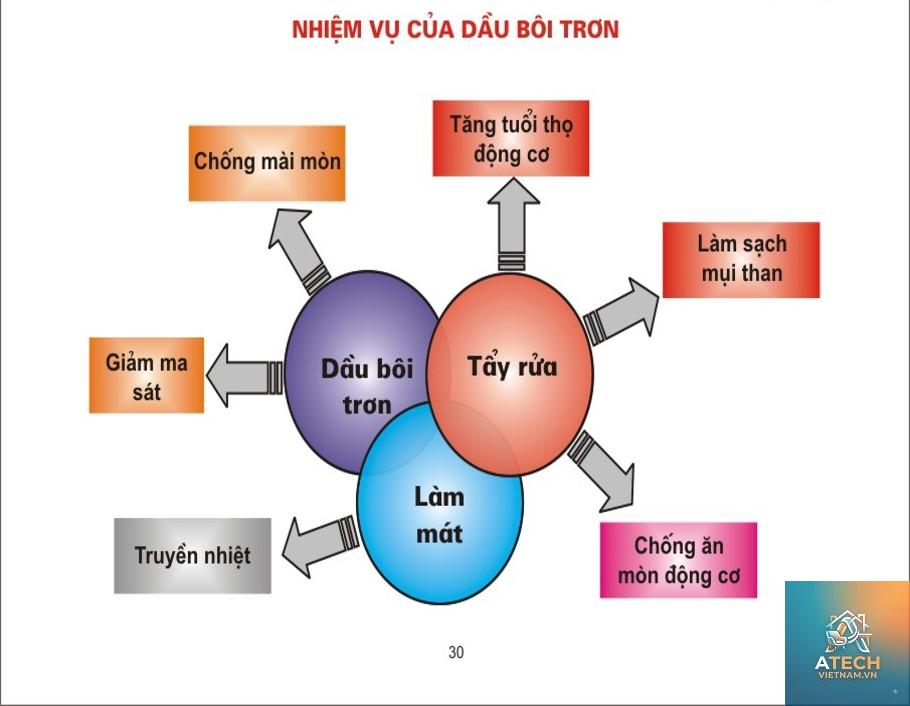 đặc tính dầu bôi trơn - Hình 2
