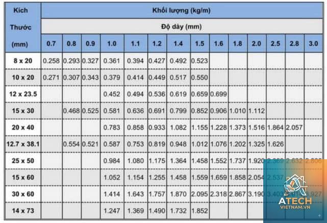 độ dày phổ biến thép hộp