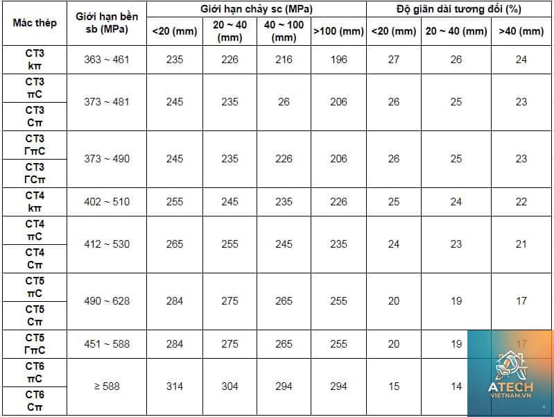 giới hạn chảy của kim loại - Hình 3