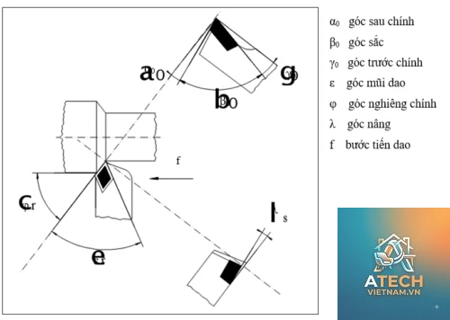 góc cắt dao tiện - Hình 2
