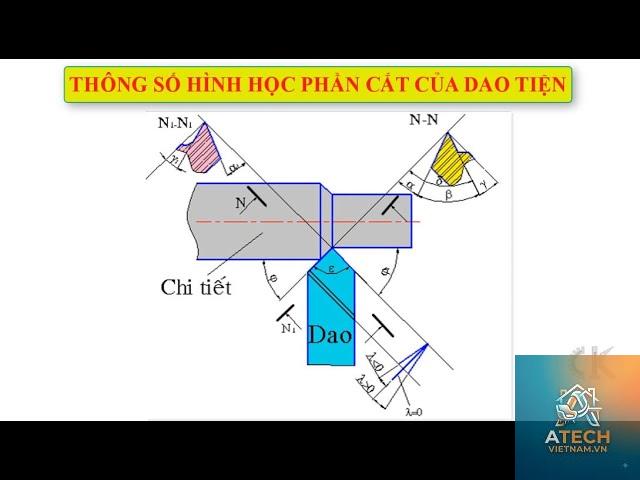 góc cắt dao tiện